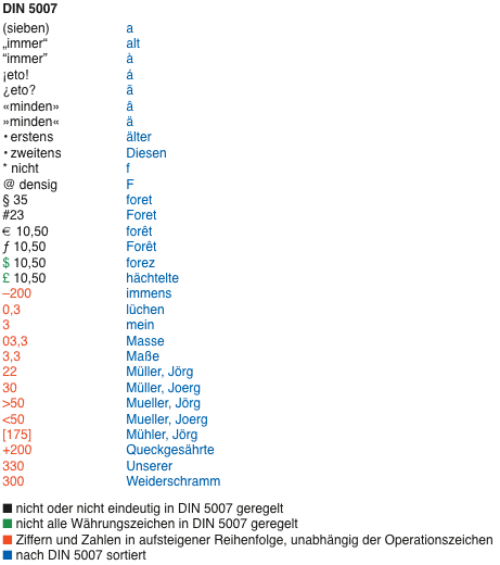 Screenshot – Sortierung nach DIN 5007