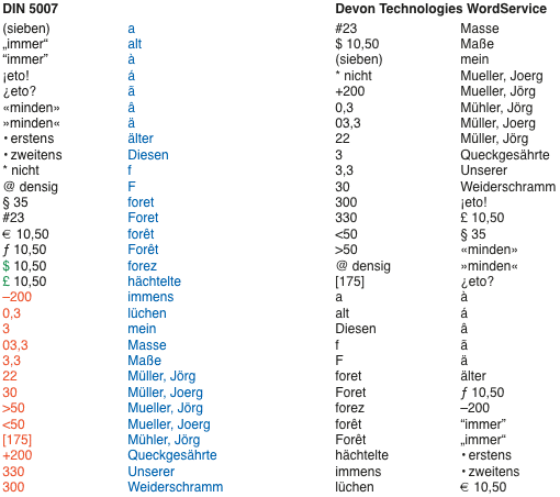 Screenshot – Verleich Sortierung nach DIN 5007 und Devon Technologies Word Service